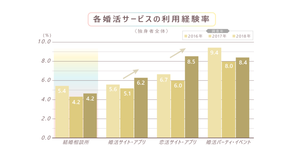 利用経験率