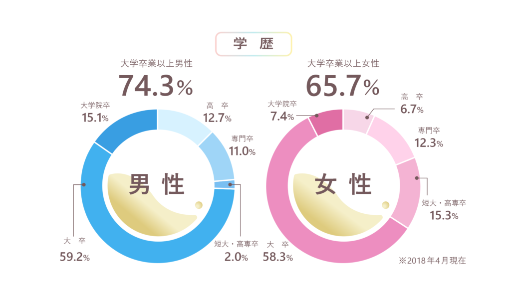 学歴