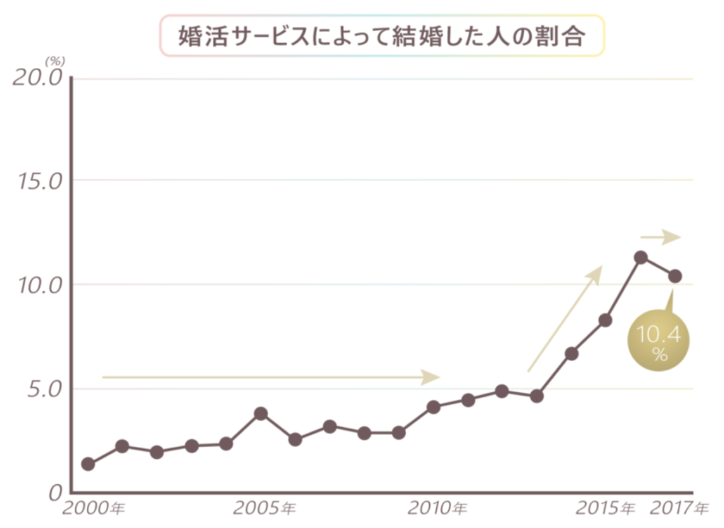 婚活サービスで結婚したい人の数