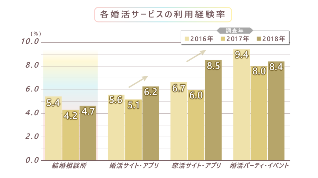 婚活サービスの利用経験率