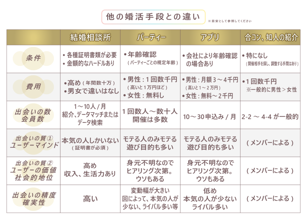他の婚活手段との違い5