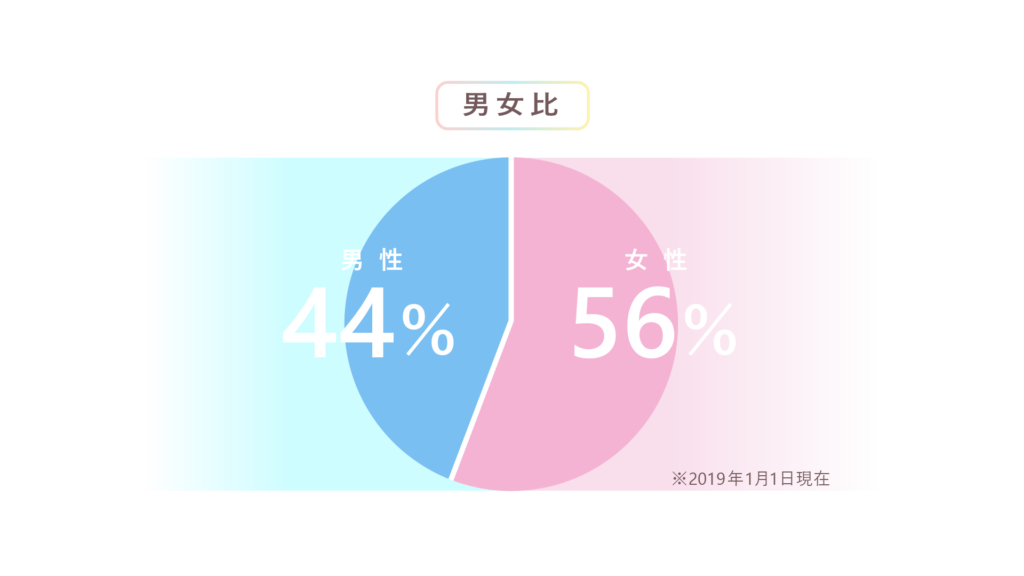 男女比4