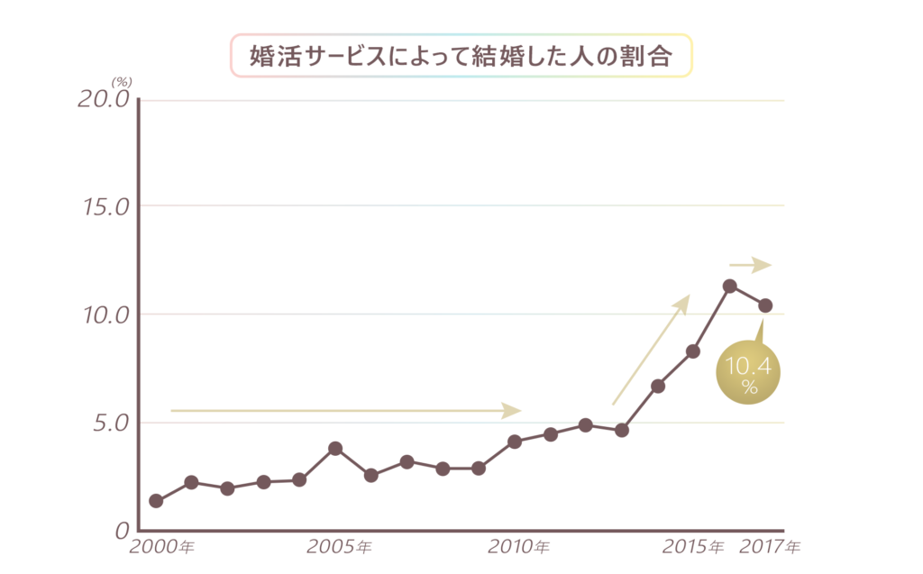 婚活サービスによって結婚した人