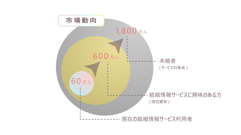 市場動向