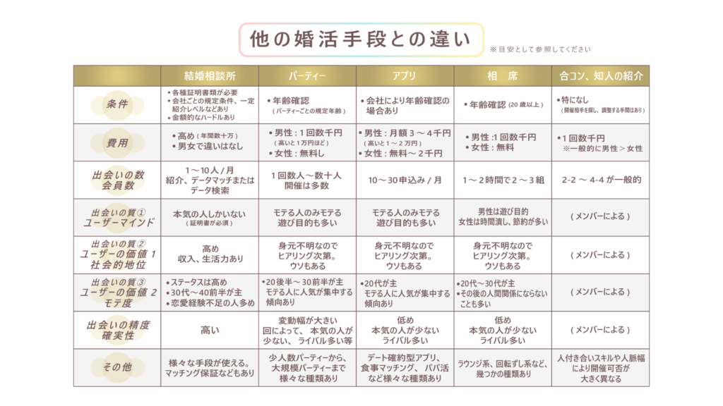 他の婚活手段との違い3