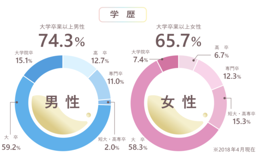 学歴