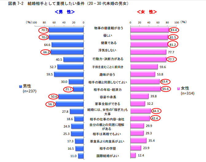 結婚相手の条件 大切な条件と妥協すべきポイントの見分け方 Promarry 1年以内に結婚したい人のための結婚相談所ポータルサイト